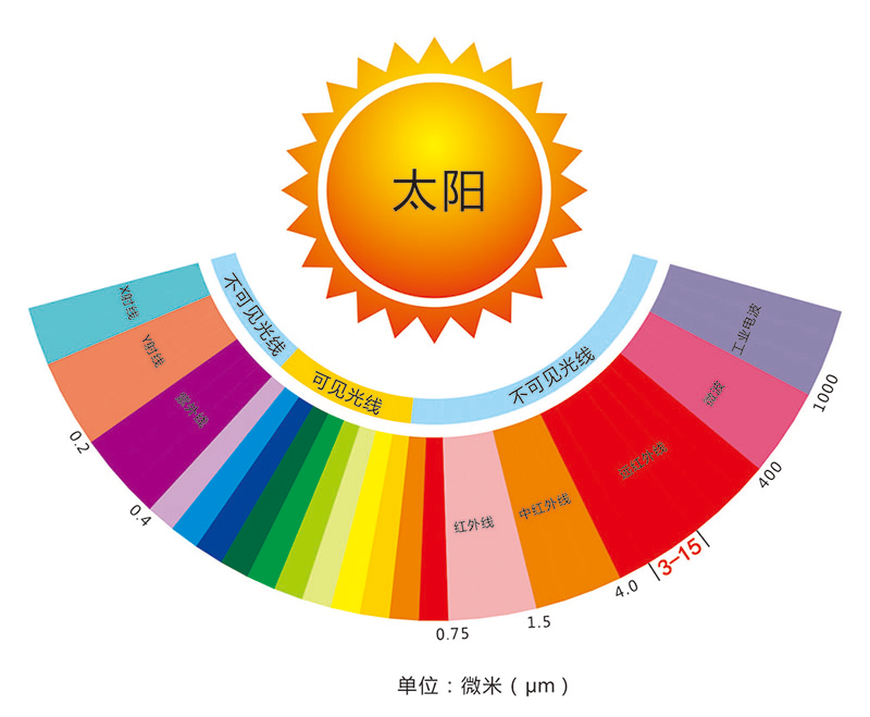 Wuxi Saunapro Technology Co., Ltd п'ять інновацій у безшовній системі далекого інфрачервоного випромінювання в парній